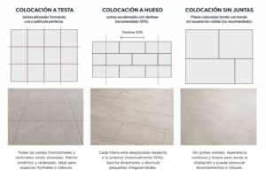 ejemplo vectorial y con imagen de la colocación a testa, la colocación a hueso y sin juntas
